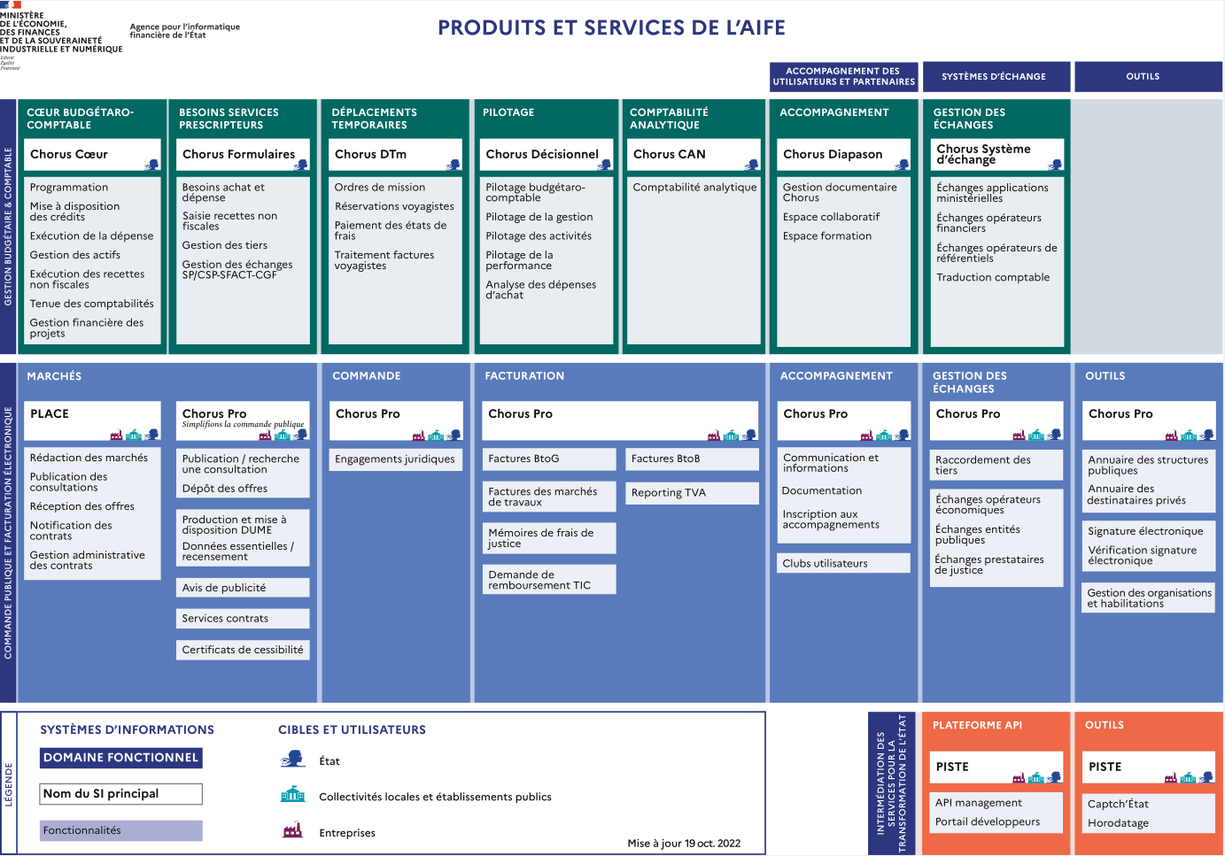 Schéma des produits et services de l'AIFE